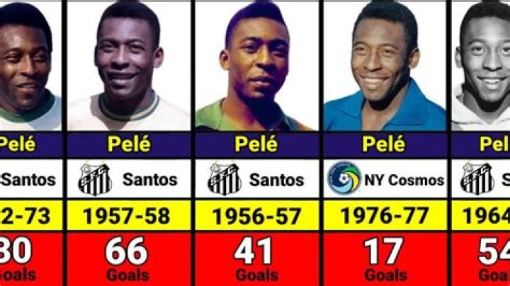 How Many Goals Does Pelé Have? Unraveling the Numbers