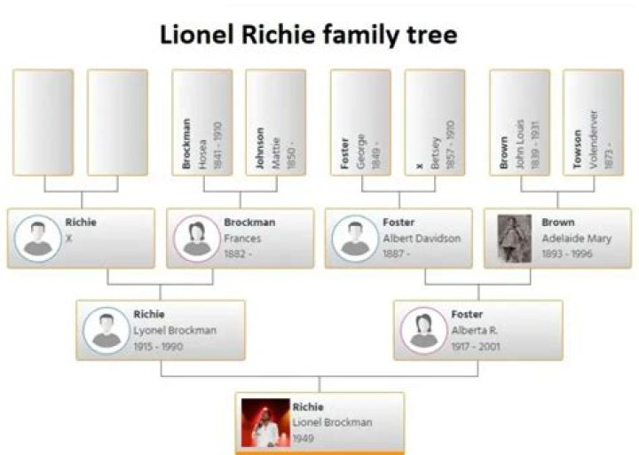 Is Sofia Richie Biologically Related to Lionel Richie? Unpacking Their Family Connection