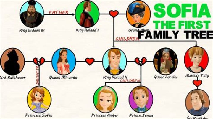 Is Sofia the First Adopted? Unraveling Her Royal Family Story