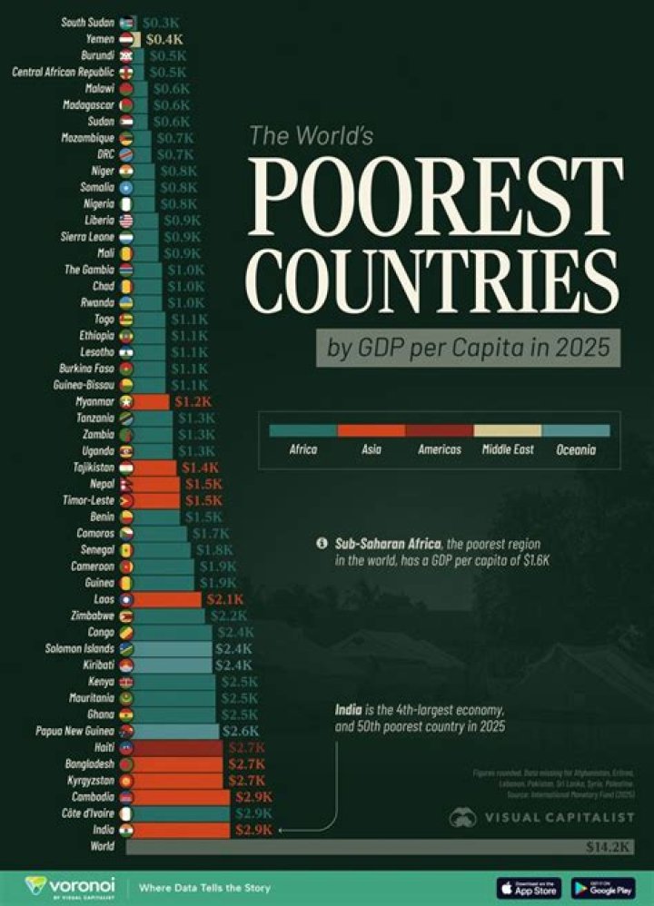 Understanding Global Poverty: Navigating the Complexities of the World's Poorest Nations