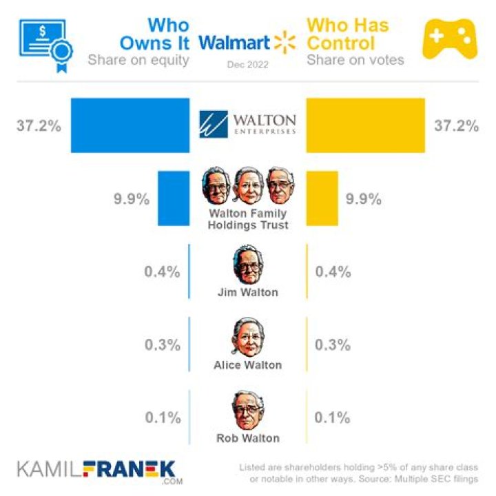 Unpacking Walmart's Ownership: Who Really Holds the Reins?